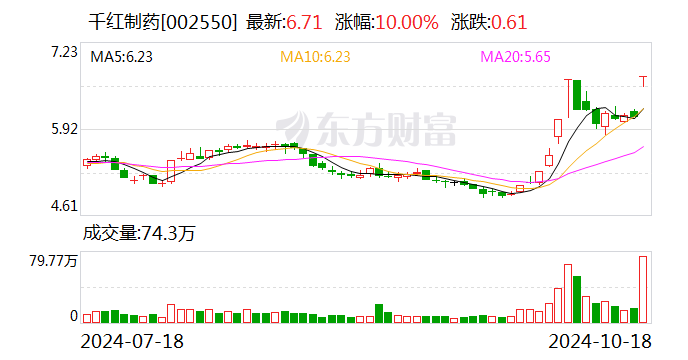 千紅制藥深度參與破產(chǎn)重組，3.9億元背后的戰(zhàn)略決策揭秘
