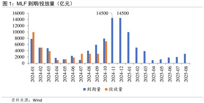 央行推出新工具，買(mǎi)斷式逆回購(gòu)助力對(duì)沖年底MLF集中到期影響