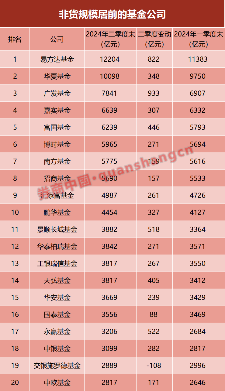 基金公司最新規(guī)模排名揭曉，萬億俱樂部持續(xù)擴張